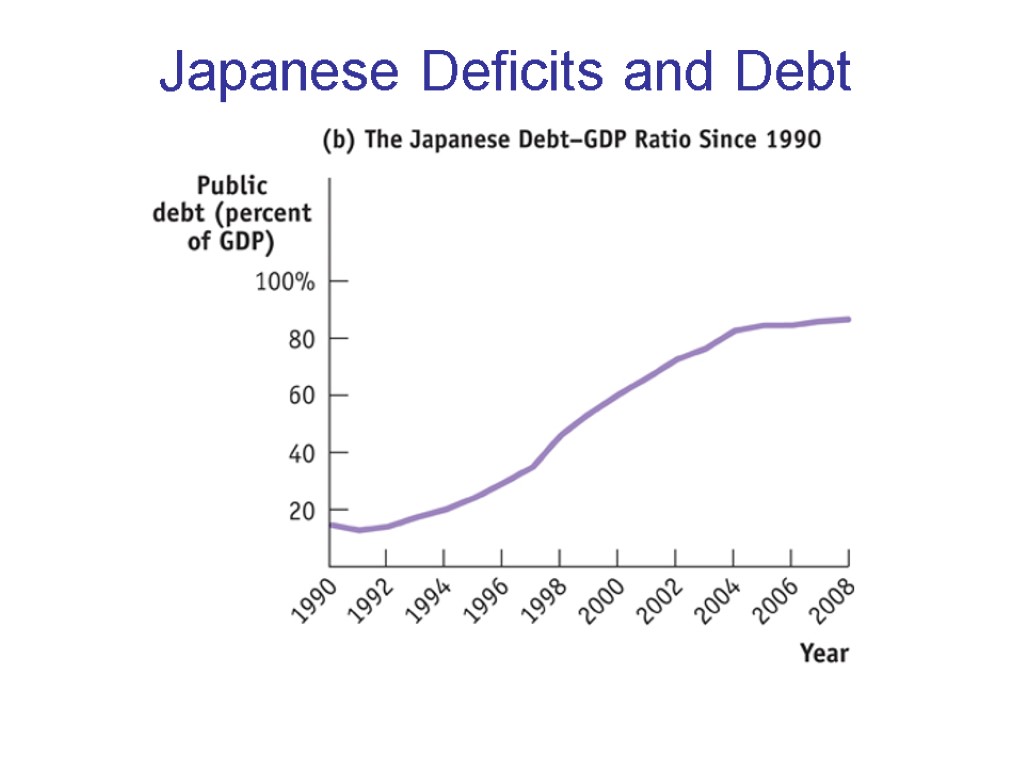 Japanese Deficits and Debt